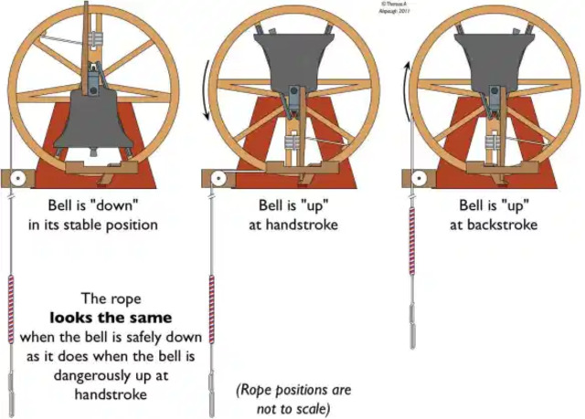 church bell in the down and up set at the handstroke and backstroke positions